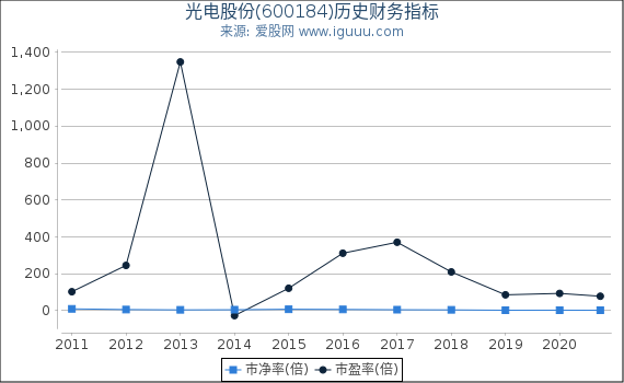 光电股份(600184)股东权益比率、固定资产比率等历史财务指标图 光电股份(600184)股东权益比率、固定资产比率等历史财务指标图