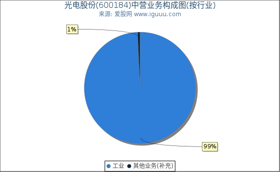 光电股份(600184)主营业务构成图（按行业）
