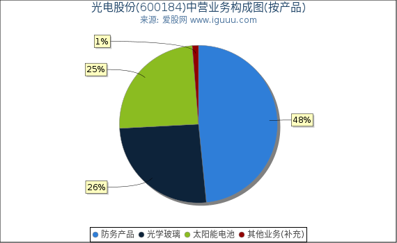 光电股份(600184)主营业务构成图（按产品）