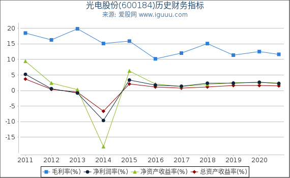 光电股份(600184)股东权益比率、固定资产比率等历史财务指标图 光电股份(600184)股东权益比率、固定资产比率等历史财务指标图
