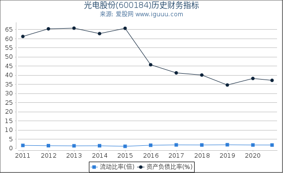 光电股份(600184)股东权益比率、固定资产比率等历史财务指标图 光电股份(600184)股东权益比率、固定资产比率等历史财务指标图