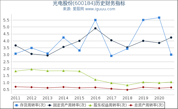 光电股份(600184)股东权益比率、固定资产比率等历史财务指标图 光电股份(600184)股东权益比率、固定资产比率等历史财务指标图