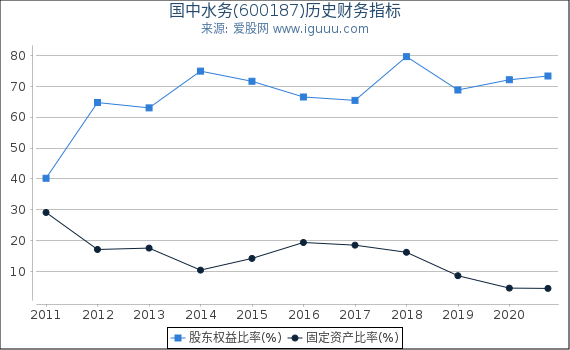 国中水务(600187)股东权益比率、固定资产比率等历史财务指标图