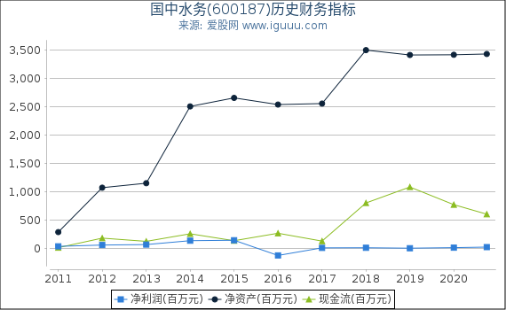 国中水务(600187)股东权益比率、固定资产比率等历史财务指标图