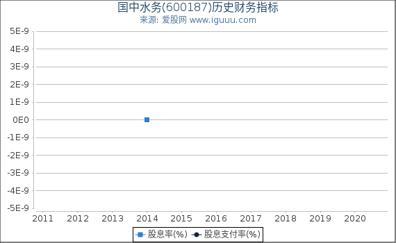 国中水务(600187)股东权益比率、固定资产比率等历史财务指标图