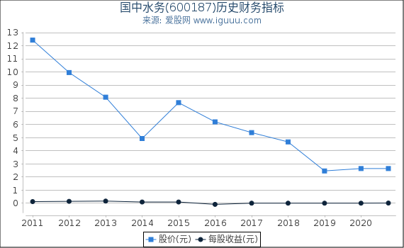 国中水务(600187)股东权益比率、固定资产比率等历史财务指标图