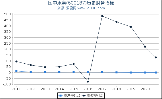 国中水务(600187)股东权益比率、固定资产比率等历史财务指标图