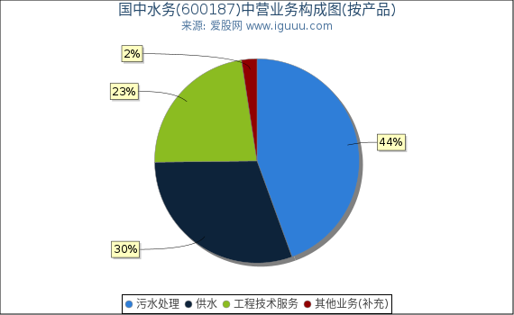 国中水务(600187)主营业务构成图（按产品）