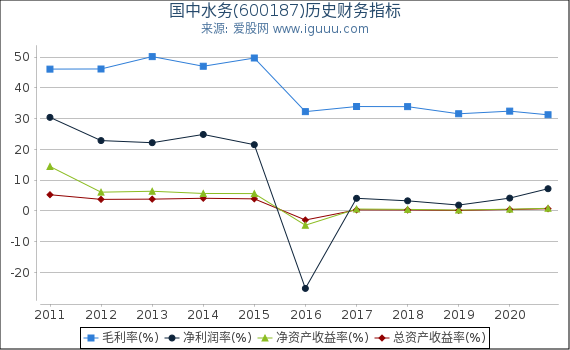 国中水务(600187)股东权益比率、固定资产比率等历史财务指标图