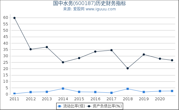 国中水务(600187)股东权益比率、固定资产比率等历史财务指标图