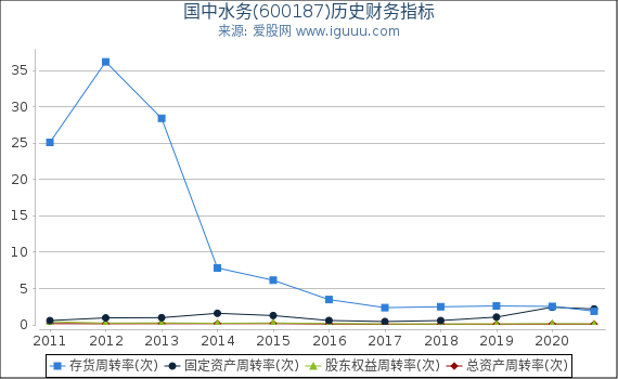国中水务(600187)股东权益比率、固定资产比率等历史财务指标图