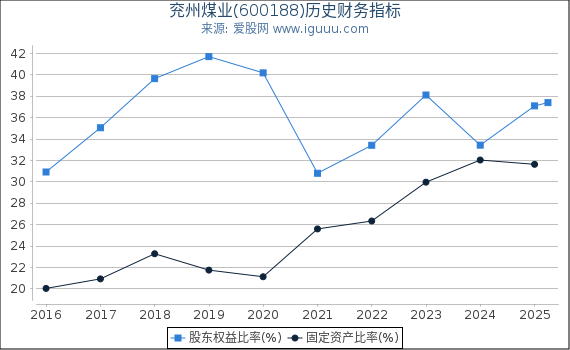 兖州煤业(600188)股东权益比率、固定资产比率等历史财务指标图