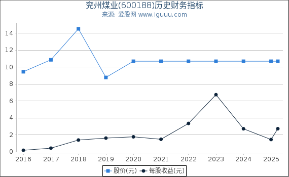 兖州煤业(600188)股东权益比率、固定资产比率等历史财务指标图