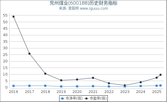 兖州煤业(600188)股东权益比率、固定资产比率等历史财务指标图