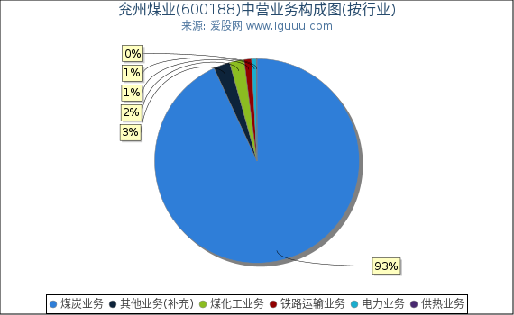 兖州煤业(600188)主营业务构成图（按行业）