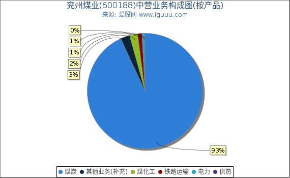 兖州煤业(600188)主营业务构成图（按产品）