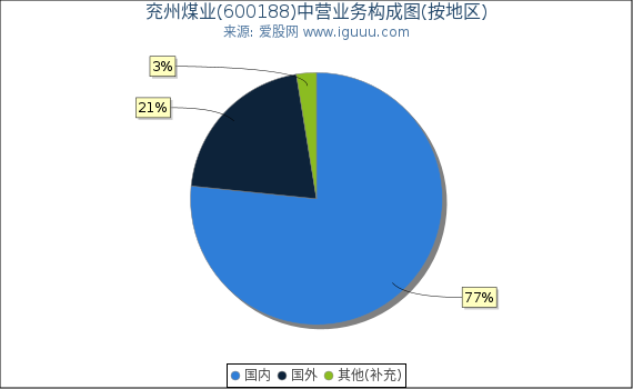 兖州煤业(600188)主营业务构成图（按地区）
