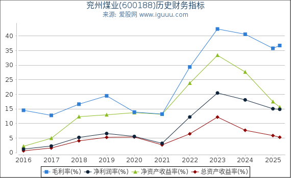 兖州煤业(600188)股东权益比率、固定资产比率等历史财务指标图