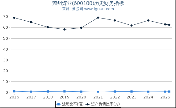 兖州煤业(600188)股东权益比率、固定资产比率等历史财务指标图