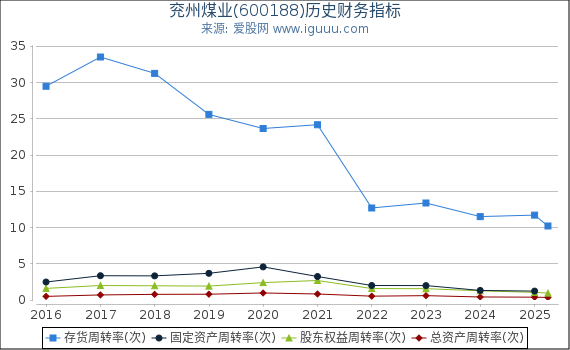 兖州煤业(600188)股东权益比率、固定资产比率等历史财务指标图