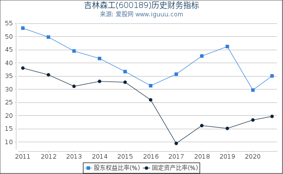 吉林森工(600189)股东权益比率、固定资产比率等历史财务指标图 吉林森工(600189)股东权益比率、固定资产比率等历史财务指标图