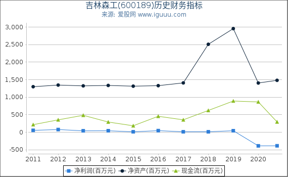 吉林森工(600189)股东权益比率、固定资产比率等历史财务指标图 吉林森工(600189)股东权益比率、固定资产比率等历史财务指标图