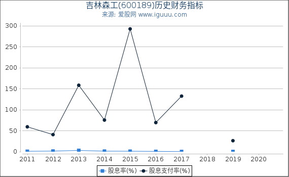 吉林森工(600189)股东权益比率、固定资产比率等历史财务指标图 吉林森工(600189)股东权益比率、固定资产比率等历史财务指标图
