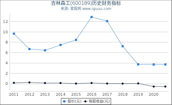 吉林森工(600189)股东权益比率、固定资产比率等历史财务指标图 吉林森工(600189)股东权益比率、固定资产比率等历史财务指标图