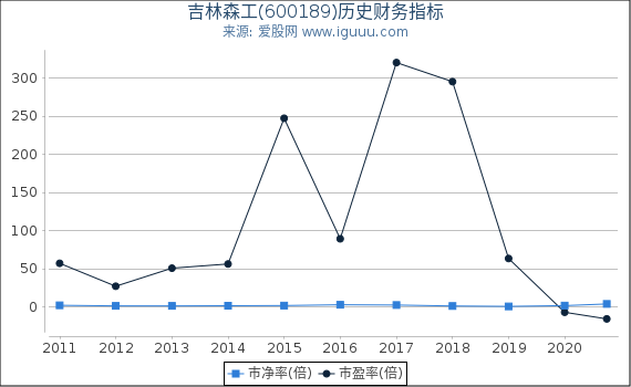 吉林森工(600189)股东权益比率、固定资产比率等历史财务指标图 吉林森工(600189)股东权益比率、固定资产比率等历史财务指标图