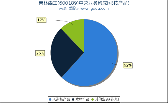 吉林森工(600189)主营业务构成图（按产品）