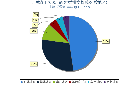 吉林森工(600189)主营业务构成图（按地区）