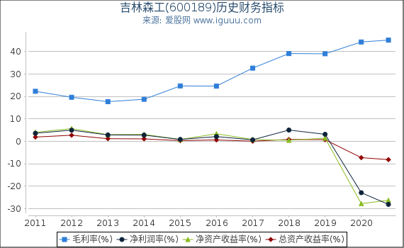 吉林森工(600189)股东权益比率、固定资产比率等历史财务指标图 吉林森工(600189)股东权益比率、固定资产比率等历史财务指标图