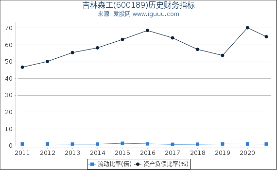 吉林森工(600189)股东权益比率、固定资产比率等历史财务指标图 吉林森工(600189)股东权益比率、固定资产比率等历史财务指标图