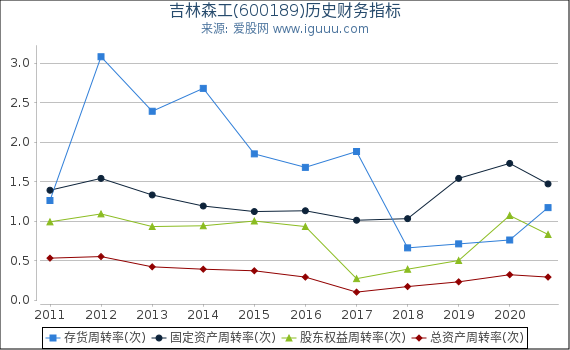吉林森工(600189)股东权益比率、固定资产比率等历史财务指标图 吉林森工(600189)股东权益比率、固定资产比率等历史财务指标图