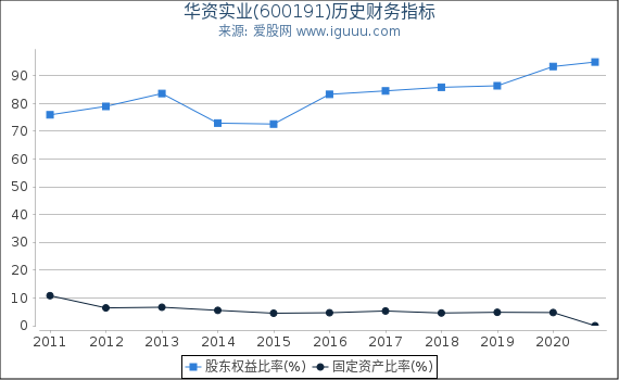 华资实业(600191)股东权益比率、固定资产比率等历史财务指标图 华资实业(600191)股东权益比率、固定资产比率等历史财务指标图
