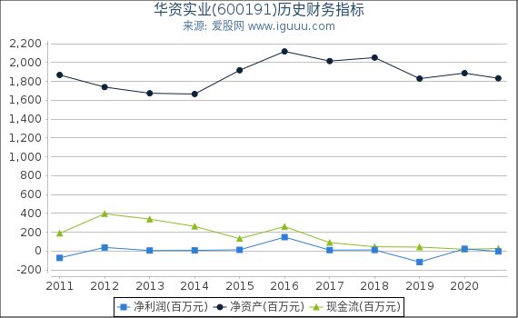 华资实业(600191)股东权益比率、固定资产比率等历史财务指标图 华资实业(600191)股东权益比率、固定资产比率等历史财务指标图