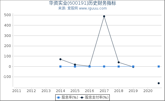 华资实业(600191)股东权益比率、固定资产比率等历史财务指标图 华资实业(600191)股东权益比率、固定资产比率等历史财务指标图