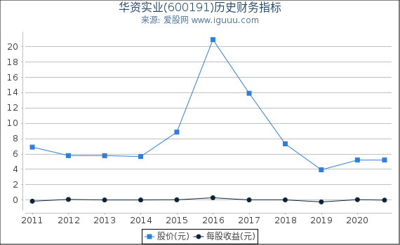 华资实业(600191)股东权益比率、固定资产比率等历史财务指标图 华资实业(600191)股东权益比率、固定资产比率等历史财务指标图