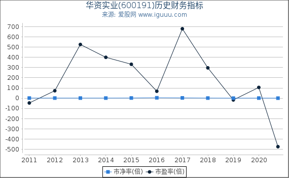 华资实业(600191)股东权益比率、固定资产比率等历史财务指标图 华资实业(600191)股东权益比率、固定资产比率等历史财务指标图