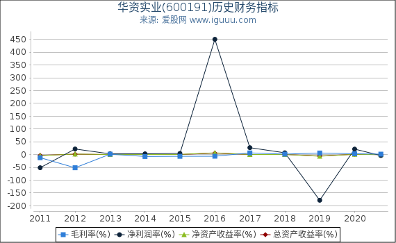 华资实业(600191)股东权益比率、固定资产比率等历史财务指标图 华资实业(600191)股东权益比率、固定资产比率等历史财务指标图