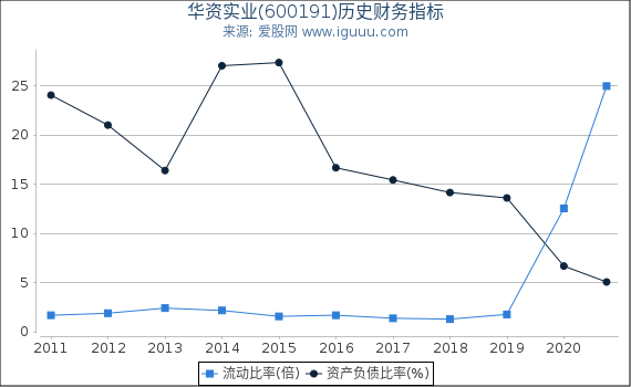 华资实业(600191)股东权益比率、固定资产比率等历史财务指标图 华资实业(600191)股东权益比率、固定资产比率等历史财务指标图
