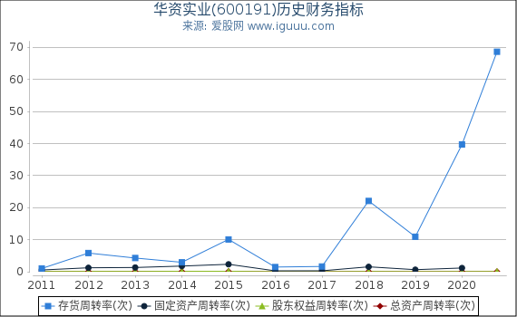 华资实业(600191)股东权益比率、固定资产比率等历史财务指标图 华资实业(600191)股东权益比率、固定资产比率等历史财务指标图