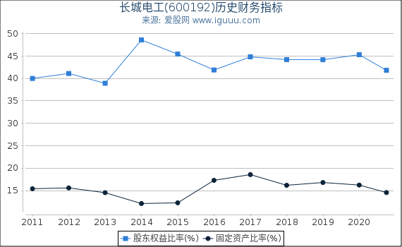 长城电工(600192)股东权益比率、固定资产比率等历史财务指标图 长城电工(600192)股东权益比率、固定资产比率等历史财务指标图