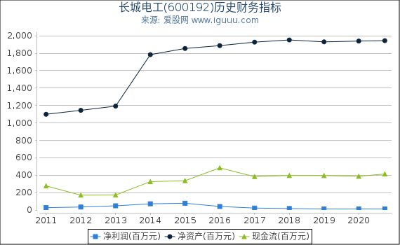 长城电工(600192)股东权益比率、固定资产比率等历史财务指标图 长城电工(600192)股东权益比率、固定资产比率等历史财务指标图