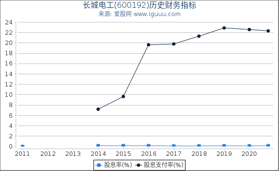 长城电工(600192)股东权益比率、固定资产比率等历史财务指标图 长城电工(600192)股东权益比率、固定资产比率等历史财务指标图