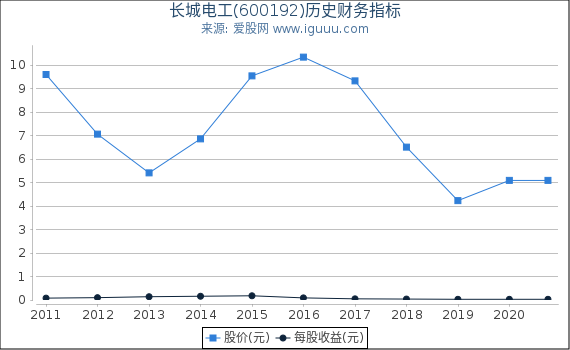 长城电工(600192)股东权益比率、固定资产比率等历史财务指标图 长城电工(600192)股东权益比率、固定资产比率等历史财务指标图