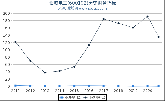 长城电工(600192)股东权益比率、固定资产比率等历史财务指标图 长城电工(600192)股东权益比率、固定资产比率等历史财务指标图