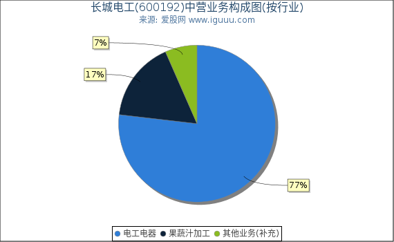 长城电工(600192)主营业务构成图(按行业) 长城电工(600192)主营业务构成图(按行业)