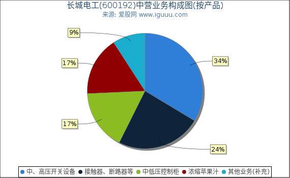长城电工(600192)主营业务构成图(按产品) 长城电工(600192)主营业务构成图(按产品)