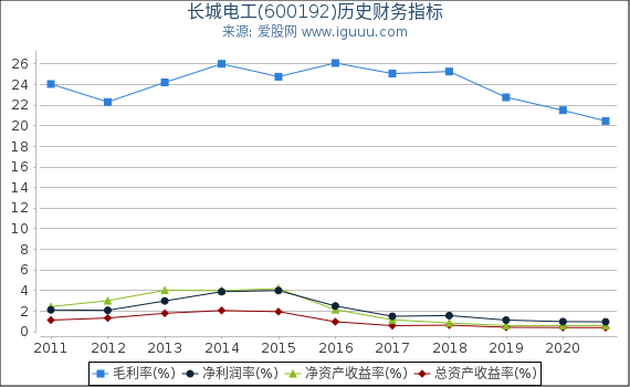 长城电工(600192)股东权益比率、固定资产比率等历史财务指标图 长城电工(600192)股东权益比率、固定资产比率等历史财务指标图
